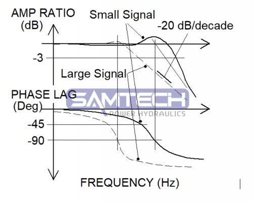 伺服控制專輯——幅頻特性 