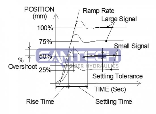 伺服控制專輯——階躍響應(yīng)