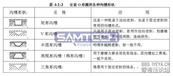 O型密封圈標(biāo)準(zhǔn)及溝槽設(shè)計(jì)規(guī)范
