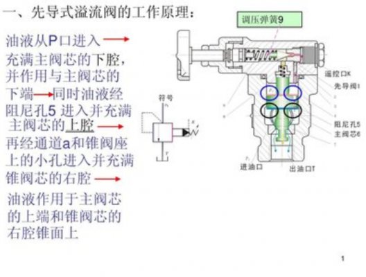 減小或消除先導(dǎo)式溢流閥噪聲和振動(dòng)的措施