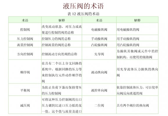 液壓閥術(shù)語